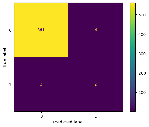 Original notebook test confusion matrix for the processed decision tree: 561 true negatives, 4 false positives, 3 false negatives, and 2 true positives